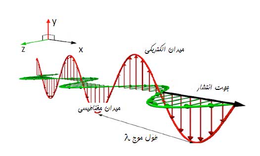 پاورپوینت فیزیک پیش موج مکانیکی(اصل بر هم نهی موج ها  موج ایستاده)